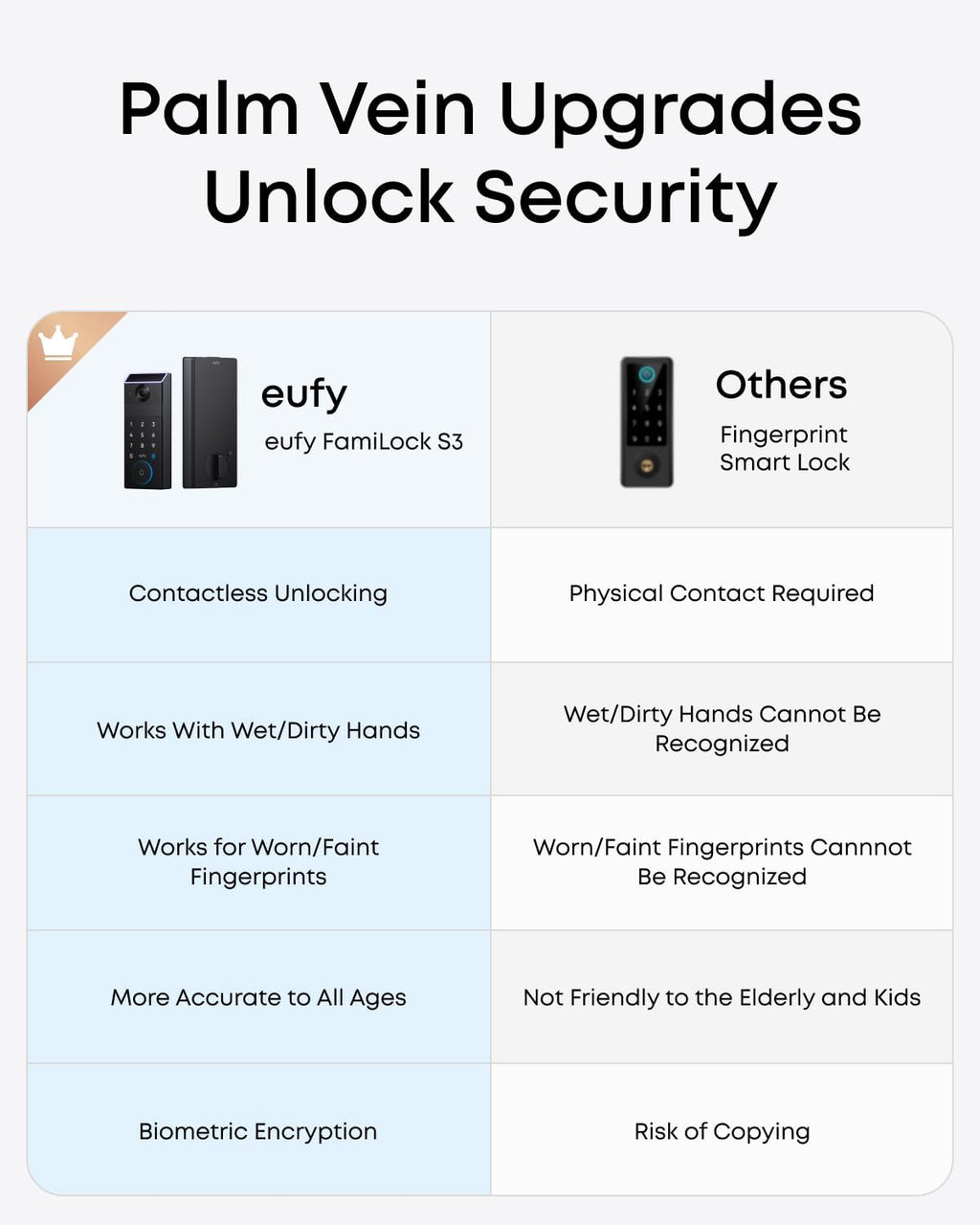 eufy FamiLock S3 + eufy Security SoloCam S340, Smart Lock with Palm Vein Recognition, Keyless Entry Door Lock for Front Door, 3-in-1 Wi-Fi Keypad Deadbolt+ 2K HDR Camera+ Doorbell, ANSI/BHMA Grade