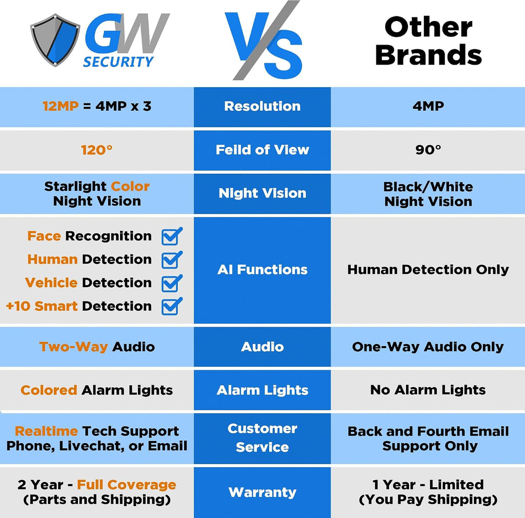 GW Security 16 Channel NVR UltraHD 12MP (4512x2512) Face/Human/Cars/License Plate Detection PoE Security Camera System with 8 x 6K 12MP Full Color Night Vision Waterproof 2-Way Audio Bullet Cameras