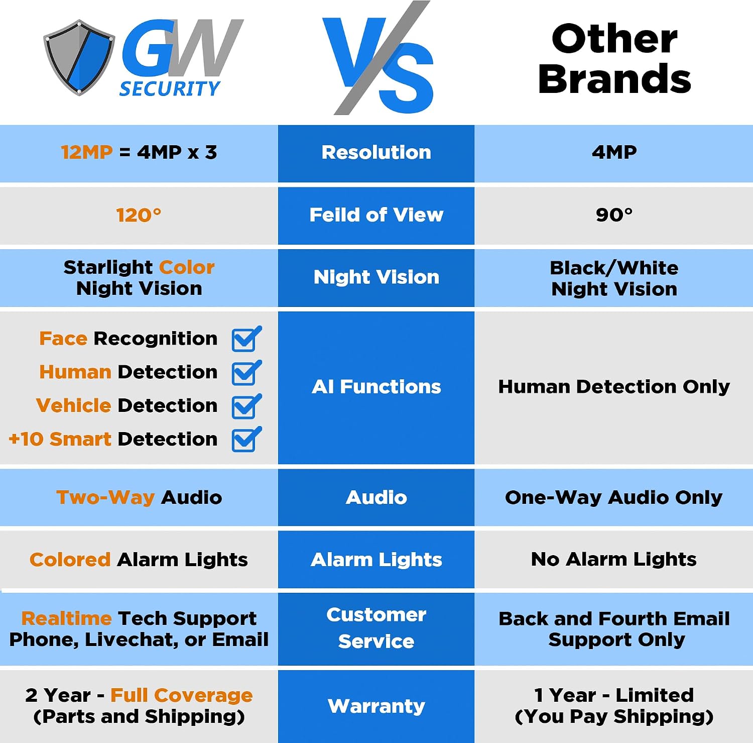 GW Security 16 Channel NVR UltraHD 12MP (4512x2512) Face/Human/Cars/License Plate Detection PoE Security Camera System with 8 x 6K 12MP Full Color Night Vision Waterproof 2-Way Audio Bullet Cameras